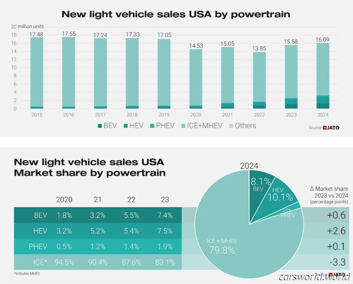 Продажи автомобилей с ДВС в США упали в прошлом году, а продажи EV и PHEV выросли | Carscoops